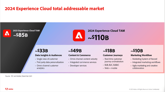 Adobe: Experience Cloud total addressable market