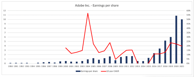 Adobe: Earnings per share since 1990