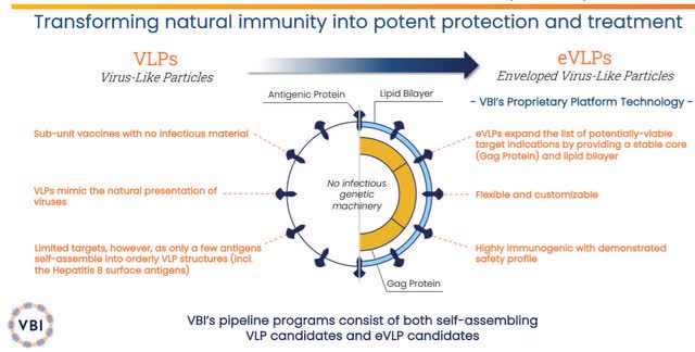 VBI Vaccines VLPs and eVLPs Technology