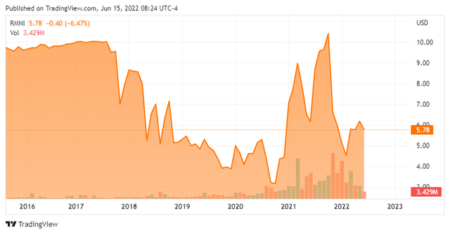 RMNI Stock Chart