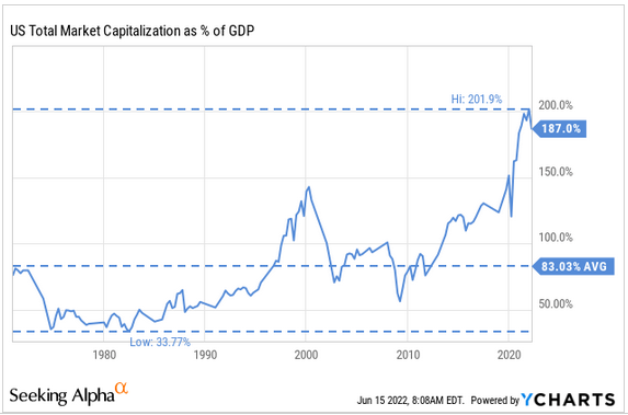 YCharts Total US Market Cap to GDP