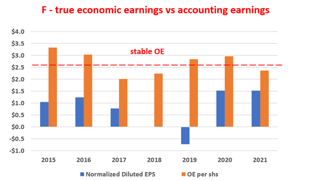 Ford true economic earnings vs accounting earnings
