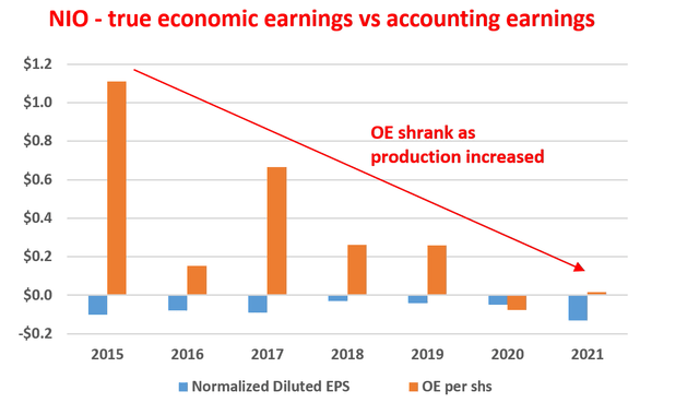 NIO true economic earnings vs accounting earnings