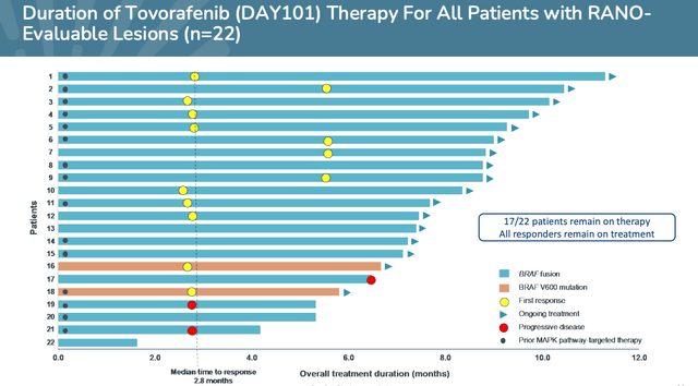 Day One Biopharmaceuticals - Phase 2 FIREFLY-1 trial results