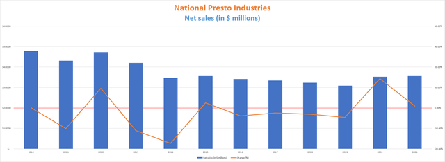 National Presto Industries net sales