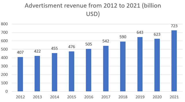 Advertising market development