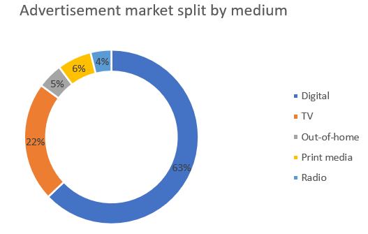 Advertising market split by medium