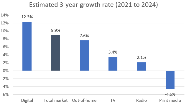 3-year growth rate of advertising market mediums