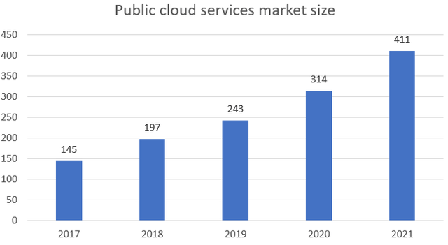 Cloud computing market development