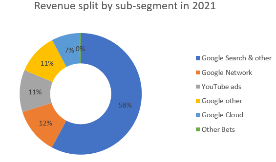 Alphabet revenue split by segment