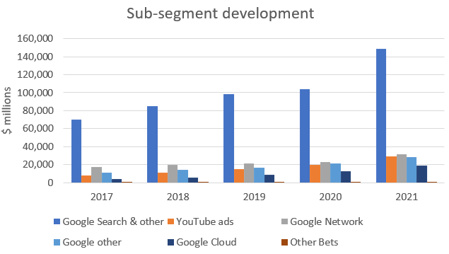 Alphabet sub-segment revenue development