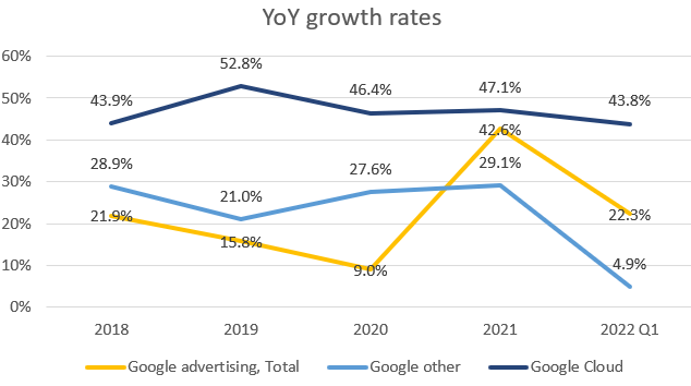 Alphabet segment growth rates