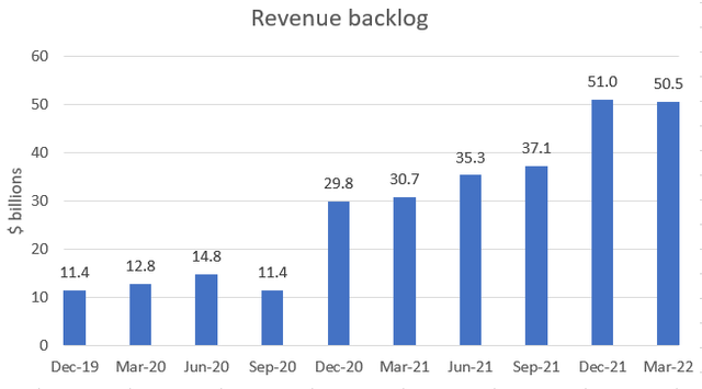 Google Cloud revenue backlog