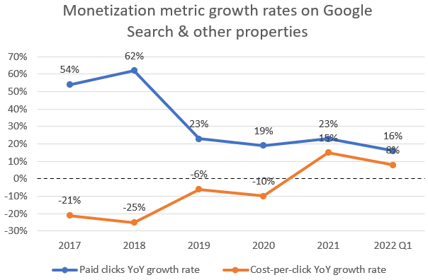 Google Services monetization metrics