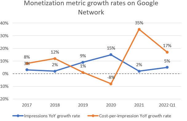 Google Network monetization metrics