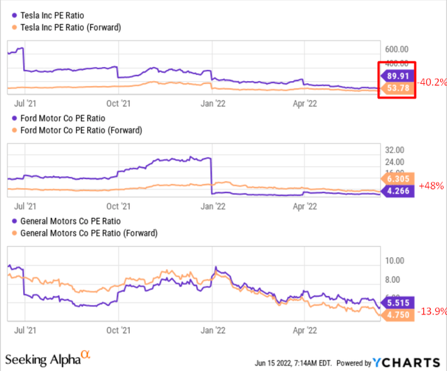 Seeking Alpha, YCharts, author's notes