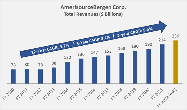 Figure 1: ABC's historical revenues (own work, based on the company’s 2010 to 2021 annual reports and the most recent earnings presentation)