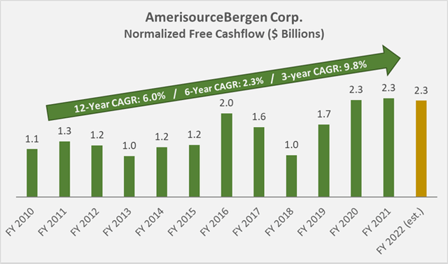Figure 2: ABC's historical normalized free cashflow (own work, based on the company’s 2010 to 2021 annual reports and the most recent earnings presentation)