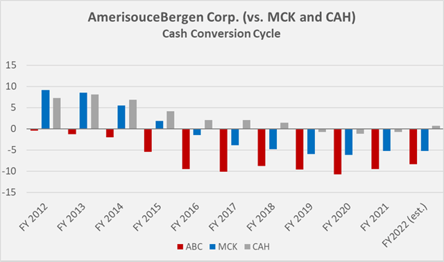 Figure 3: ABC's, MCK's and CAH's historical cash conversion cycles (own work, based on each company’s 2010 to 2021 annual reports and the most recent quarterly reports)