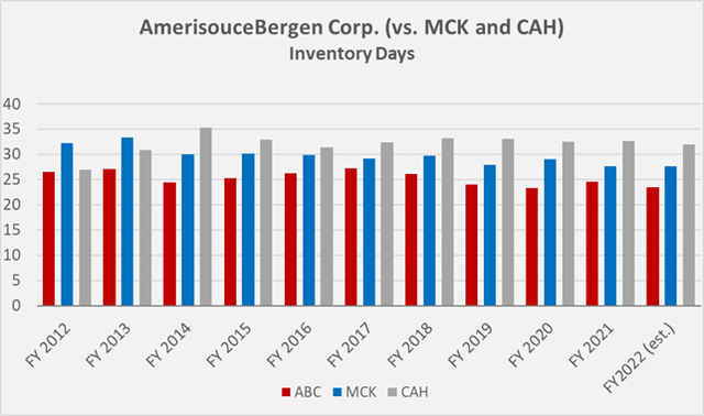 Figure 4: ABC's, MCK's and CAH's historical inventory days (own work, based on each company’s 2010 to 2021 annual reports and the most recent quarterly reports)