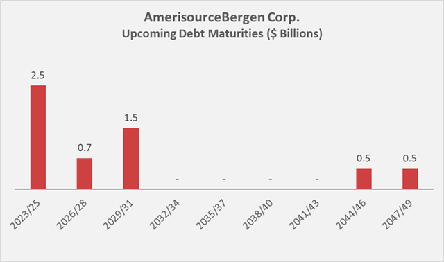 Figure 6: ABC's upcoming debt maturities (own work, based on the company’s 2021 annual report)
