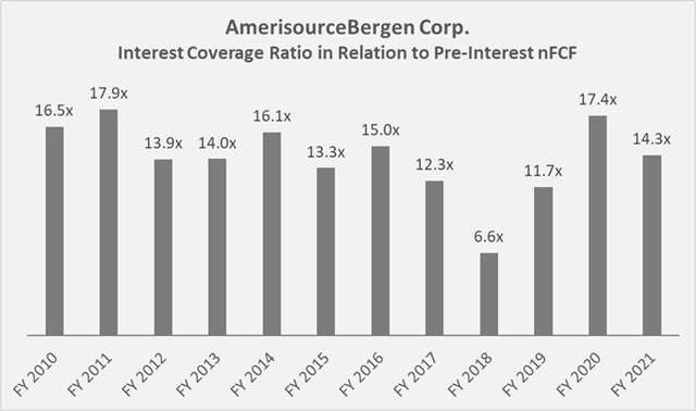 Figure 7: ABC's historical interest coverage ratio (own work, based on the company’s 2010 to 2021 annual reports)