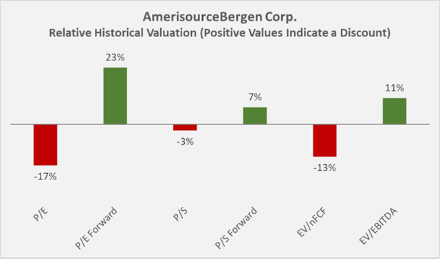 Figure 9: Relative historical valuation of ABC stock (own work, based on the company’s 2010 to 2021 annual reports and weekly closing share prices observed in the month the company released its full-year earnings)