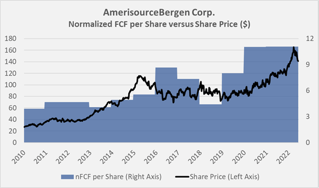 Figure 10: Overlay of ABC’s share price and normalized free cashflow per share (own work, based on the company's fiscal 2010 to 2021 annual reports and the weekly closing share price of ABC)