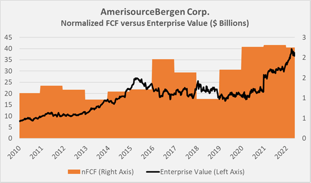 Figure 11: Overlay of ABC’s enterprise value and normalized free cashflow per share (own work, based on the company's fiscal 2010 to 2021 annual reports and the weekly closing share price of ABC)