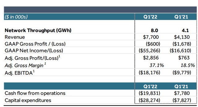 EVGO metrics