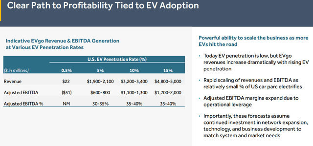 EVGO metrics