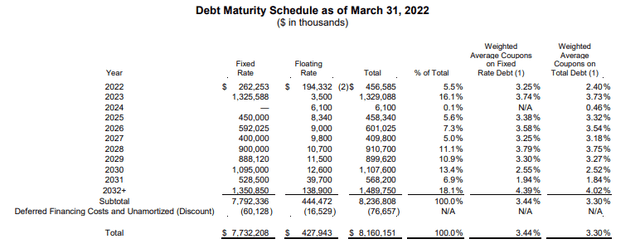 Q1FY22 Earnings Supplement - Summary of Debt Maturities