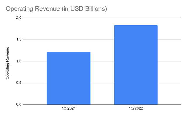 Knight-Swift - Operating Revenue