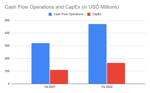 Knight-Swift - Cash Flow From Operations and CapEx