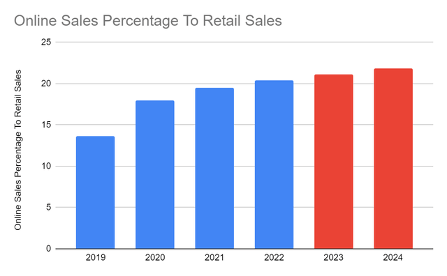 Knight-Swift Online Sales Percentage to Retail Sales