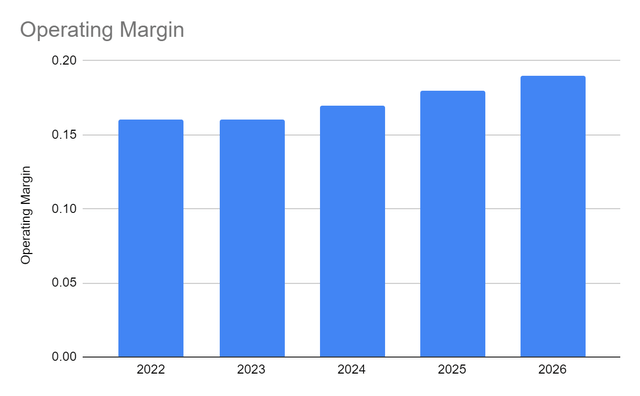 Knight-Swift Operating Margin
