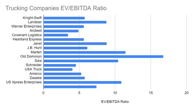 Trucking Companies EV/EBITDA Ratio