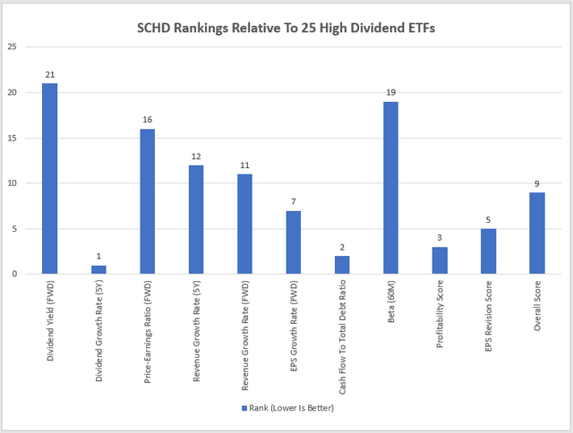 SCHD Rankings By Metrics