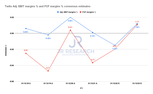 Twilio adjusted EBIT margins % and FCF margins % consensus estimates