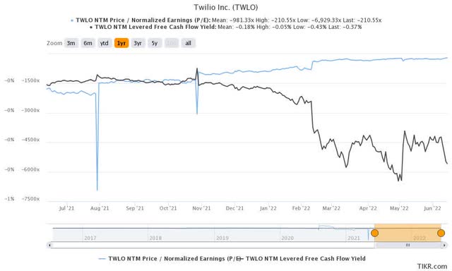 TWLO valuation metrics