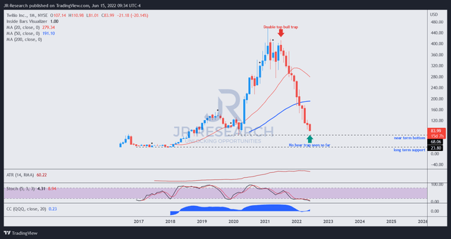 TWLO price chart