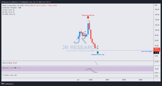 RBLX price chart (monthly)