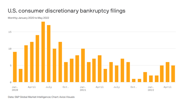 Consumer Discretionary Bankruptcy Filings from 2020-2022