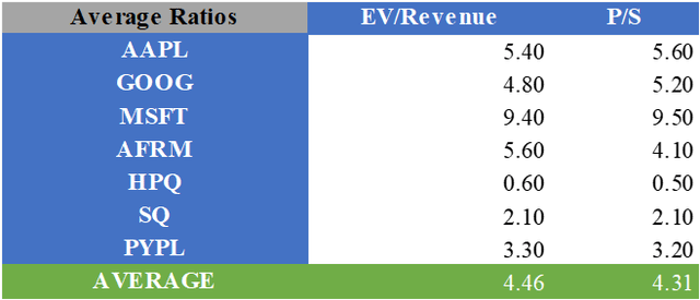 Average valuation multiples of AAPL and competitors