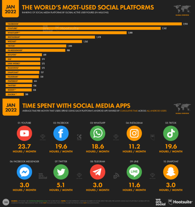 Statistics on social media usage by WeAreSocial