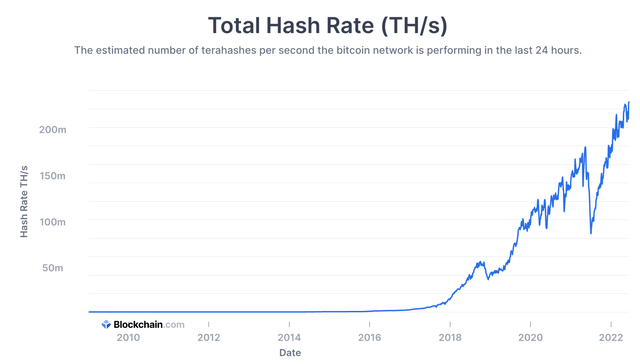 Bitcoin hash rate over time