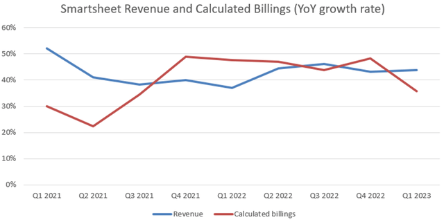 Smartsheet revenue and billings growth