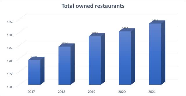 Darden Restaurants - Total owned restaurants