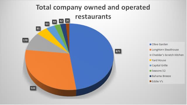 Darden - Company owned and operated restaurants