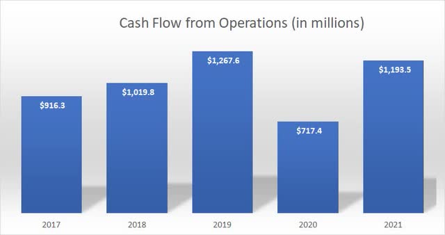 Darden Restaurants Cash Flow From Operations